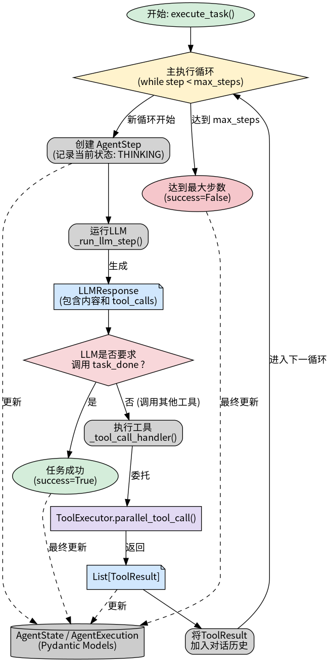 Trae 数据流图