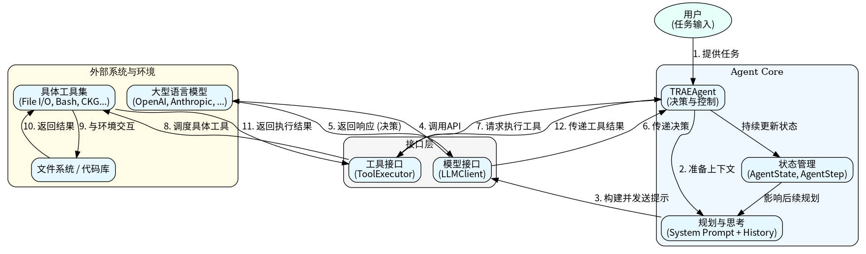 Trae 系统架构