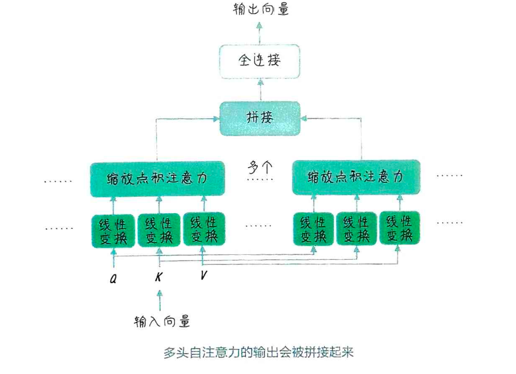 多头注意力