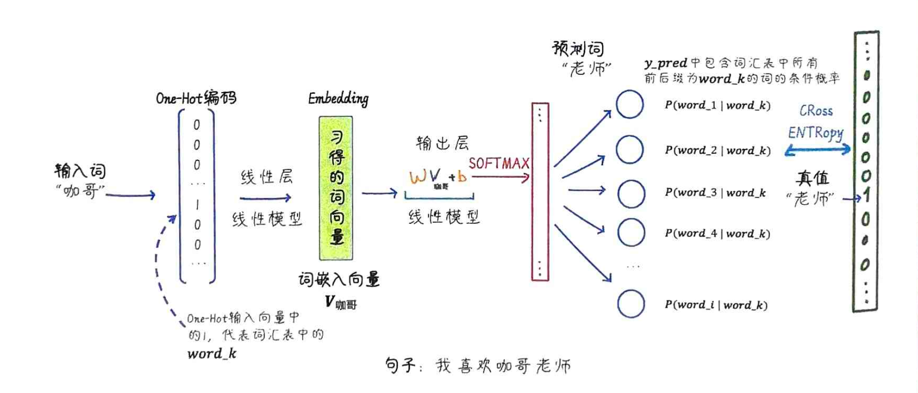 图示skip-gram