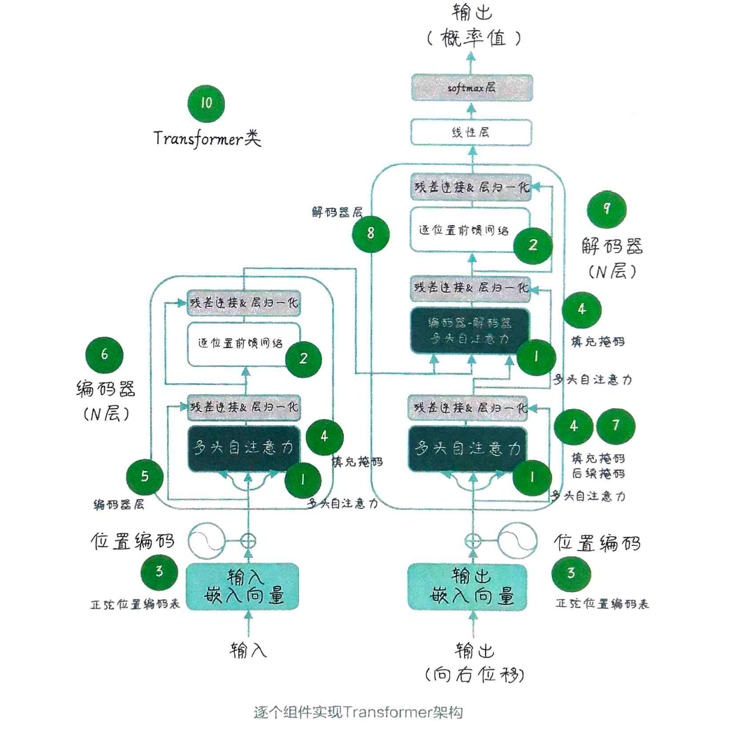 图示transformer