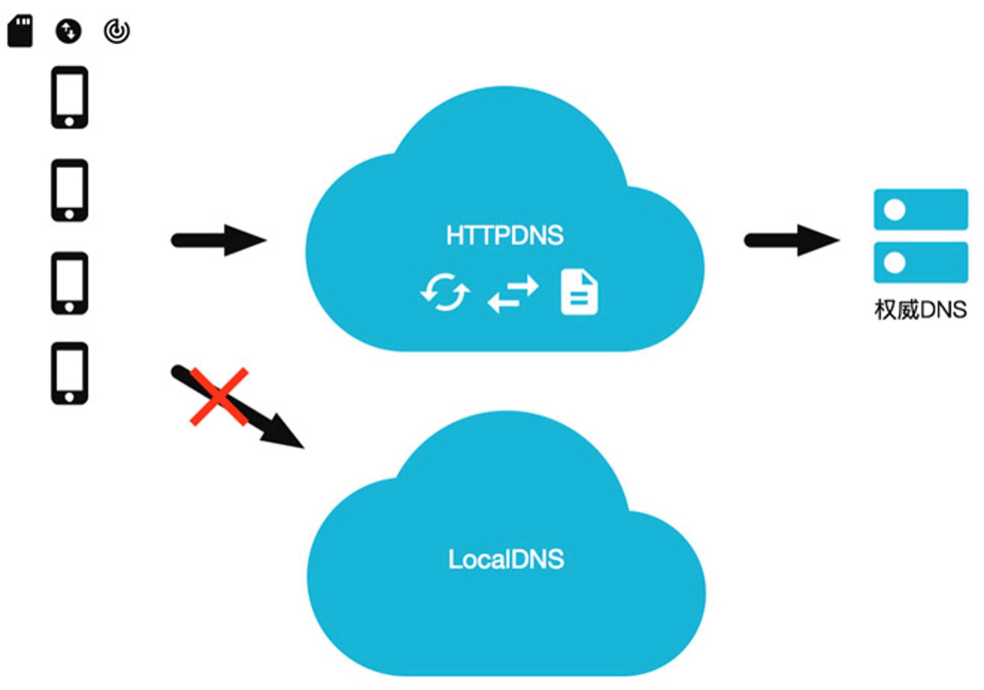 HTTP DNS
