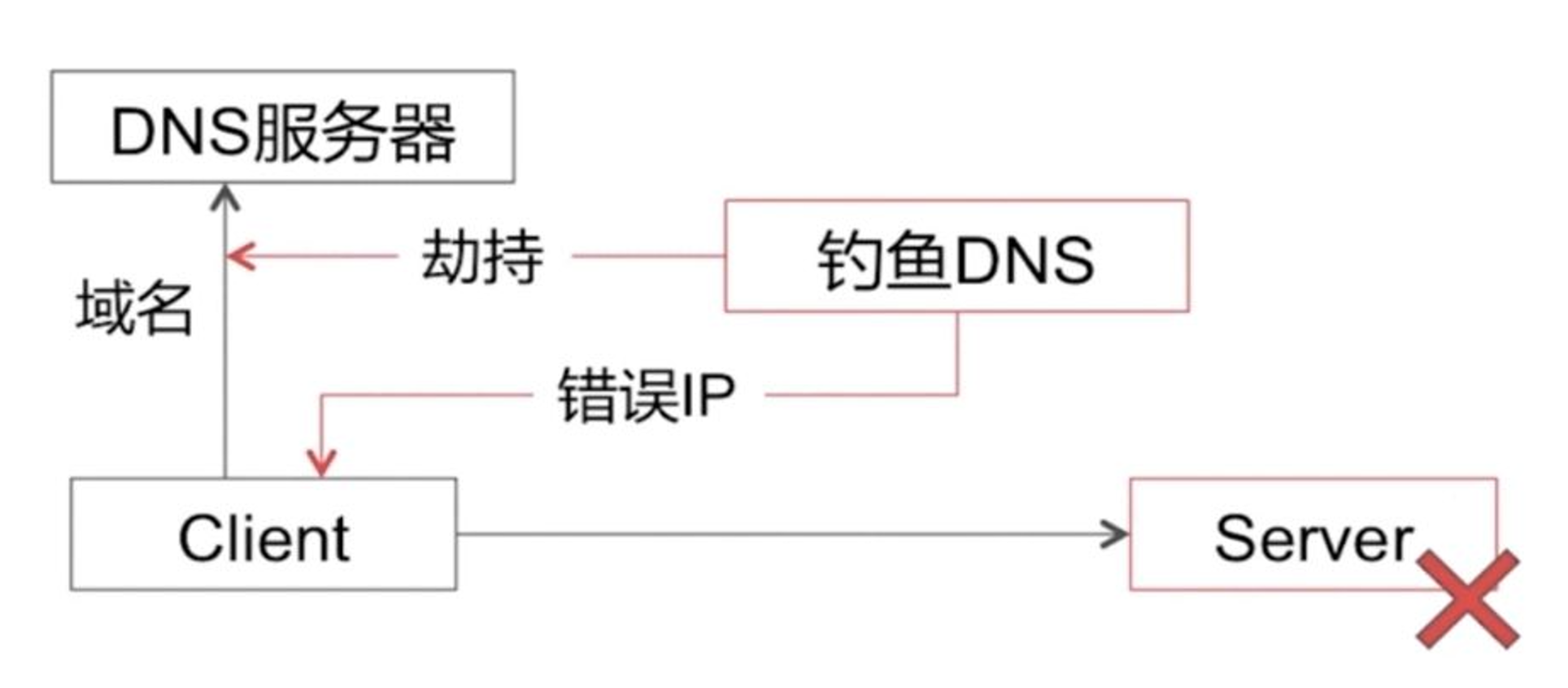 DNS劫持