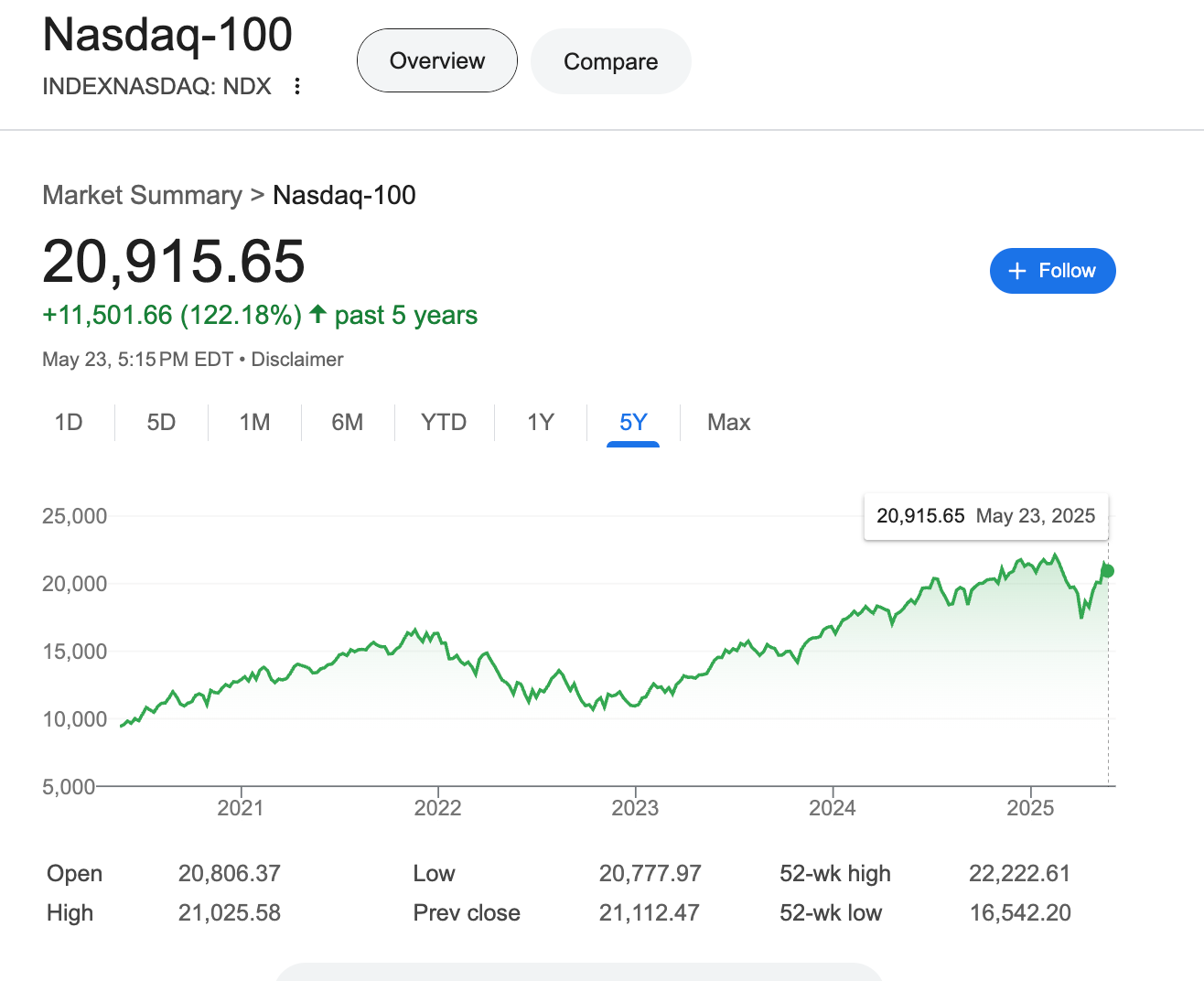 纳斯达克100